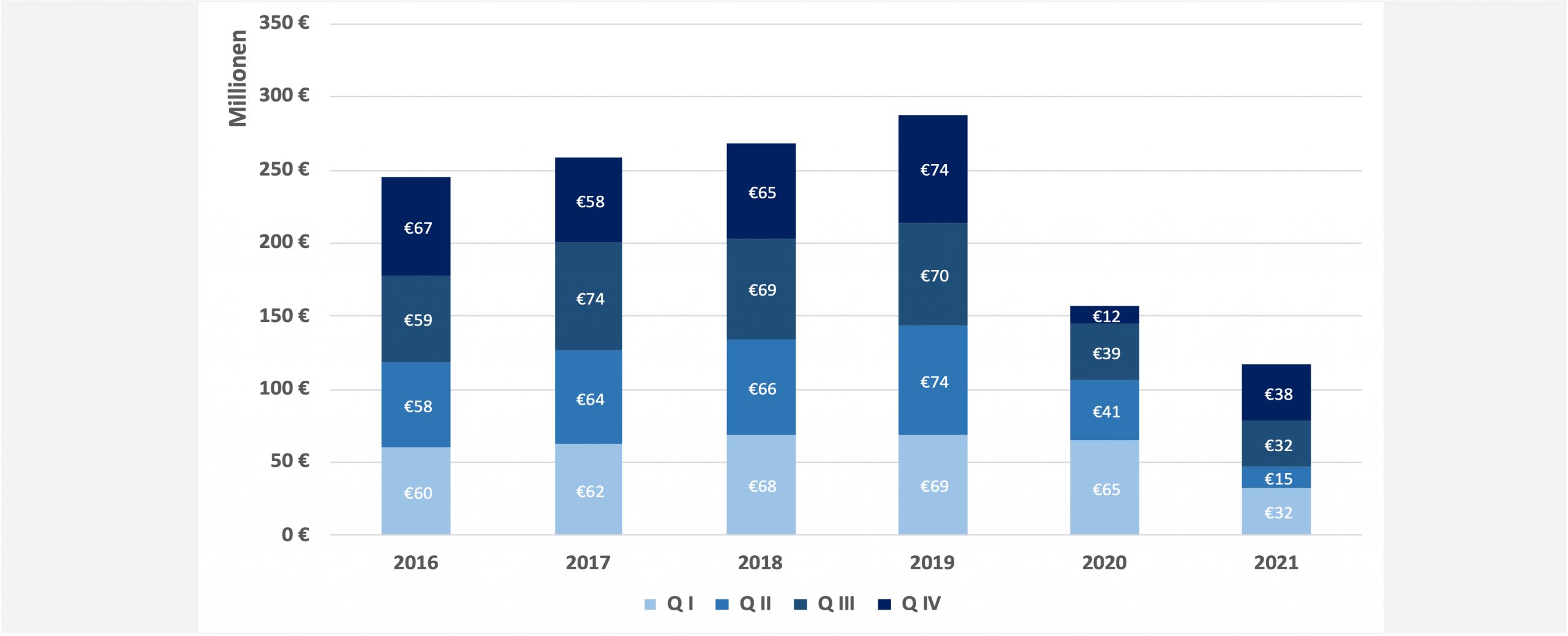 18. März 2022 | Ausgaben der GKV für den Rehabilitationssport 2016 – 2021