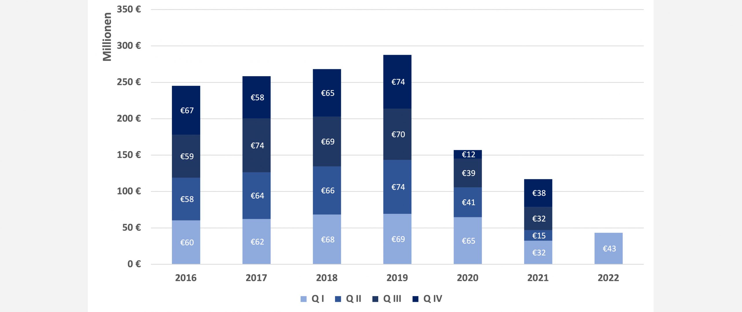 25. Juli 2022 | Ausgaben der GKV für den Rehabilitationssport 2016 – 2022