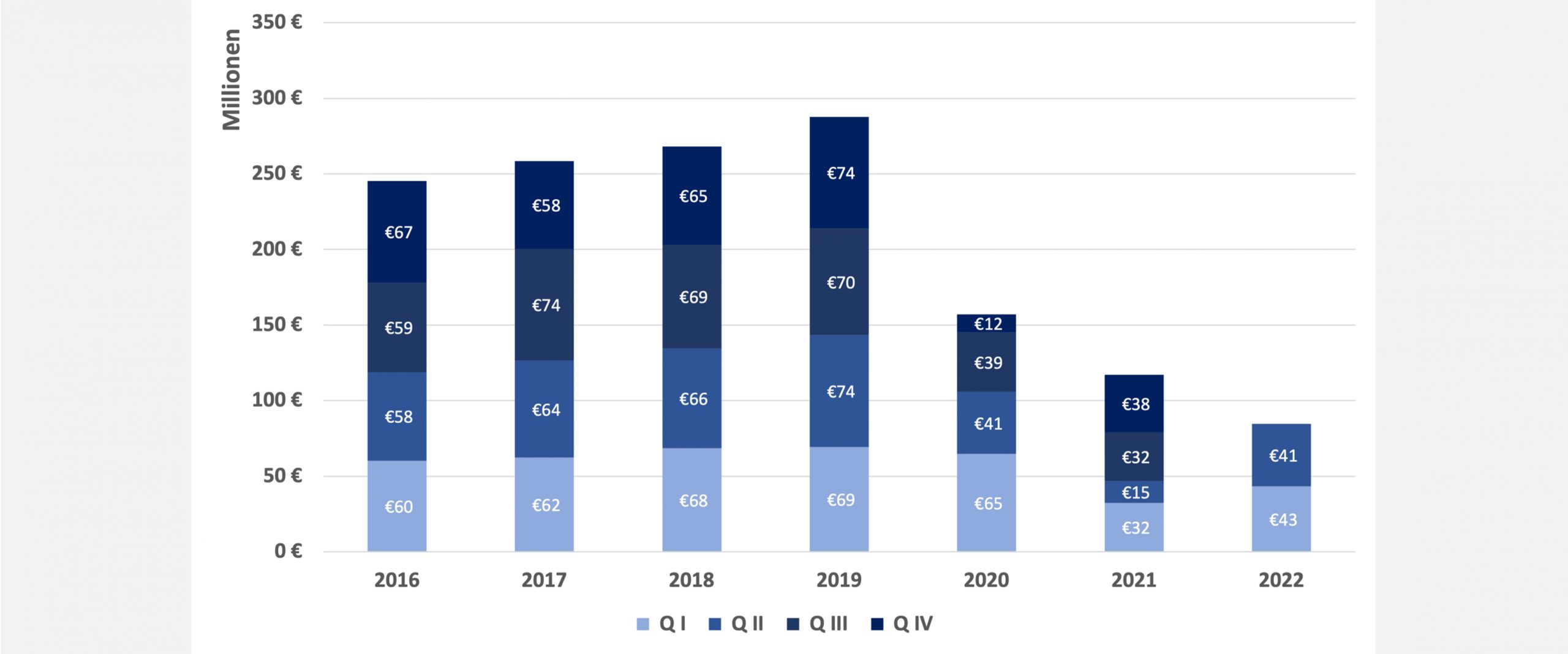 23. September 2022 | Ausgaben der GKV für den Rehabilitationssport 2016 – 2022