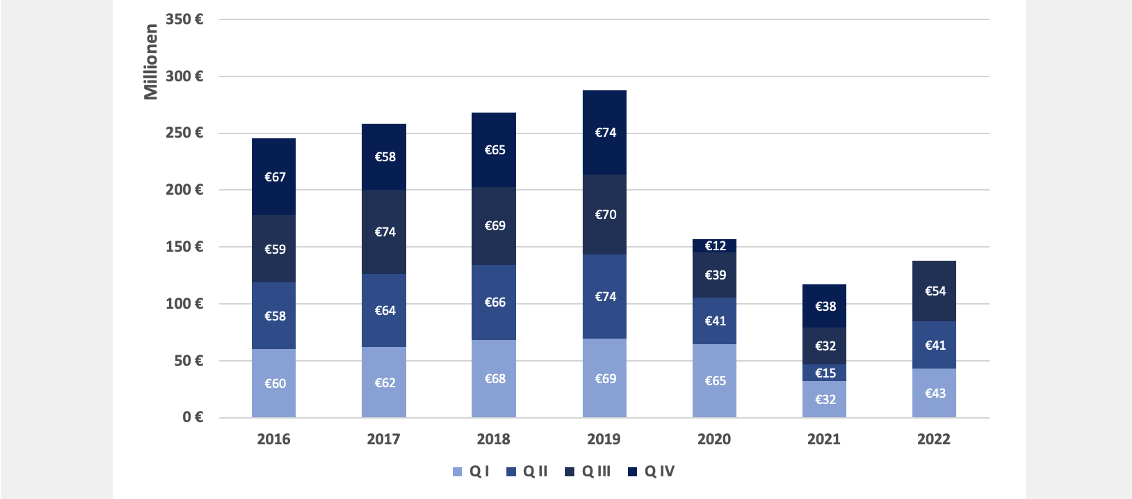 11. Januar 2023 | Ausgaben der GKV für den Rehabilitationssport 2016 – 2022