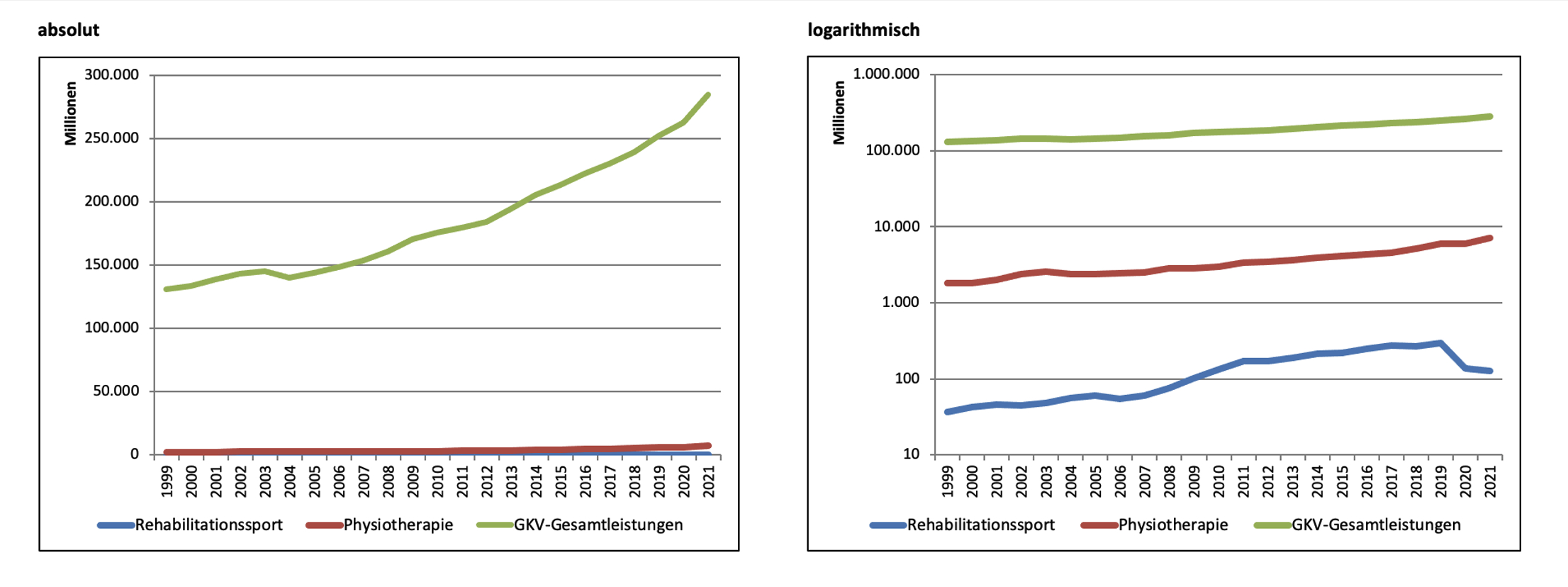 12. Januar 2022 | Ausgaben der gesetzlichen Krankenversicherung (GKV) 1999 – 2021
