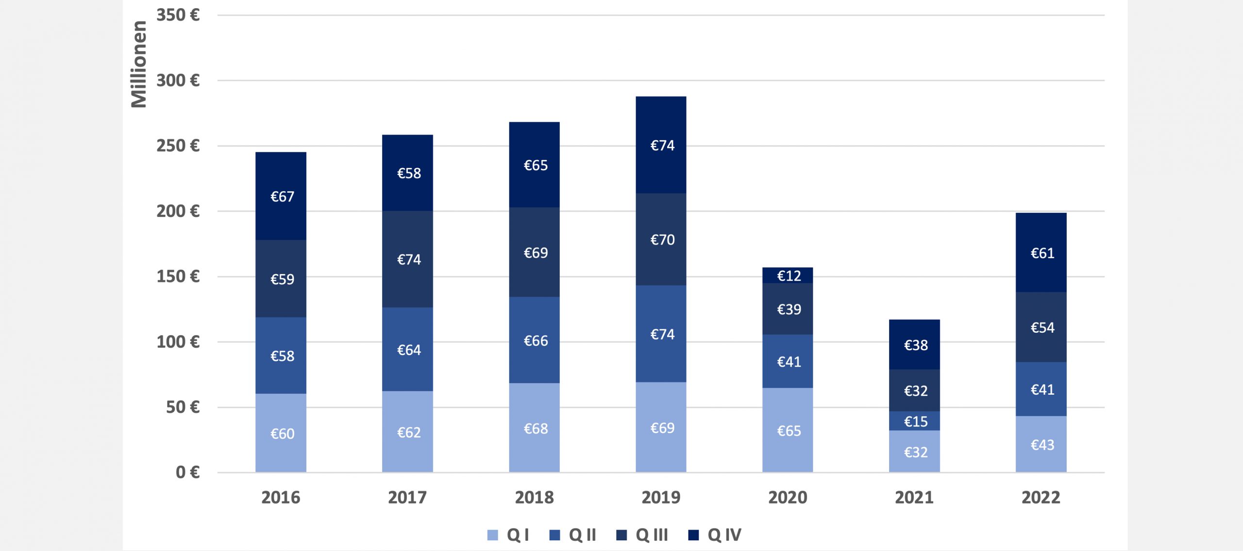 24. März 2023 | Ausgaben der GKV für den Rehabilitationssport 2016 – 2022
