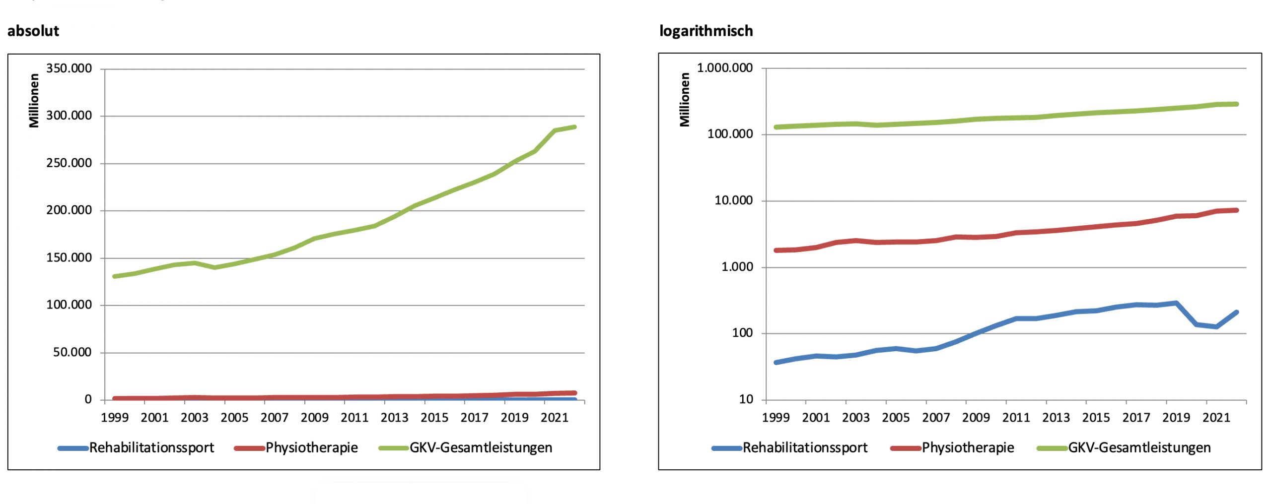28. Juni 2023 | Ausgaben der gesetzlichen Krankenversicherung (GKV) 1999 – 2022