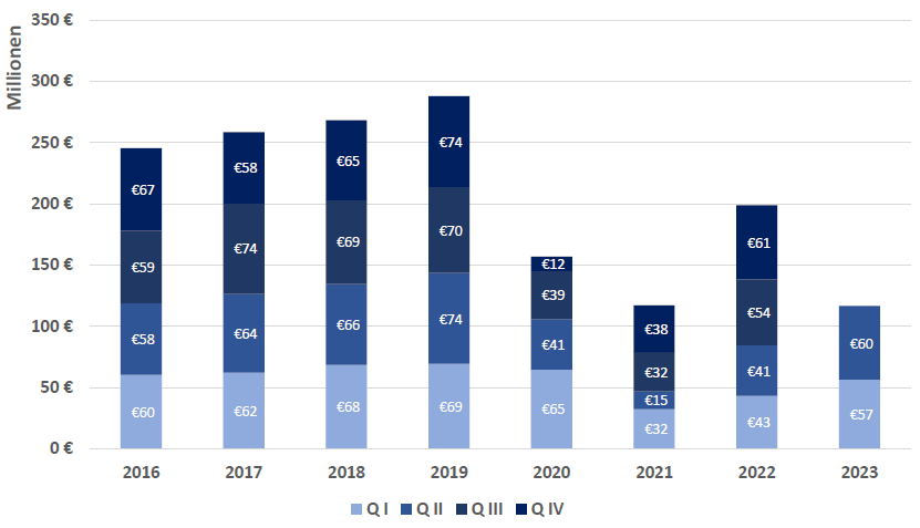 04. Oktober 2023 | Ausgaben der GKV für den Rehabilitationssport 2016 – 2023
