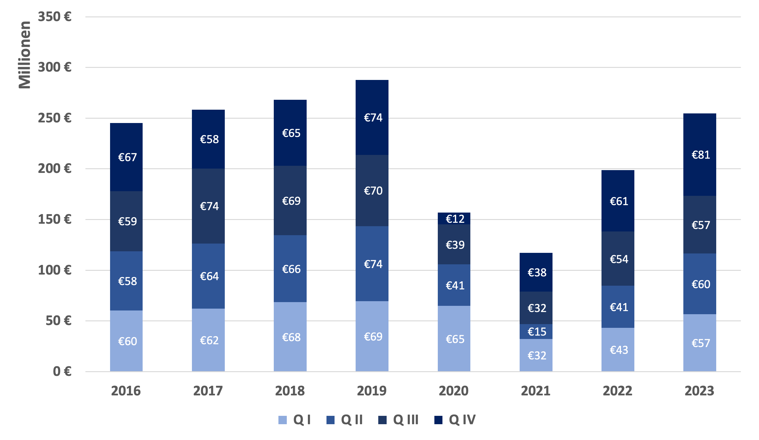 22. März 2024 | Ausgaben der GKV für den Rehabilitationssport 2016 – 2023