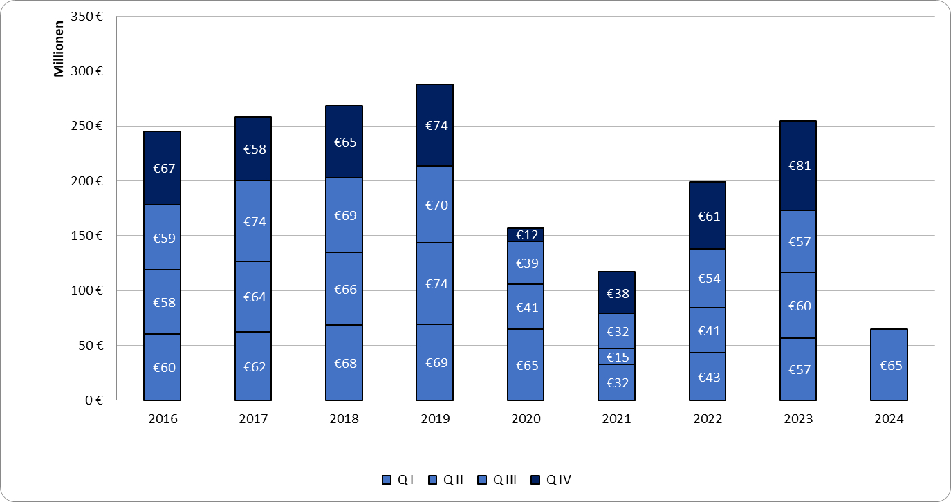 28. Juni 2024 | Ausgaben der GKV für den Rehabilitationssport 2016 – 2024 Q I