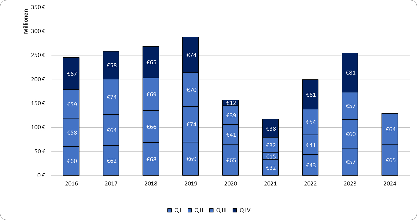 15. Oktober 2024 | Ausgaben der GKV für den Rehabilitationssport 2016 – 2024 Q II