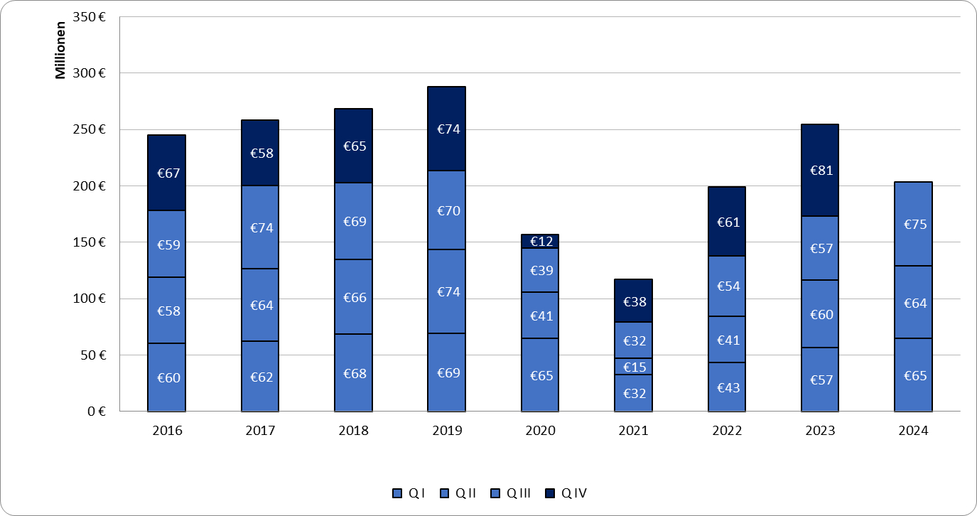 9. Januar 2025 | Ausgaben der GKV für den Rehabilitationssport 2016 – 2024 Q III