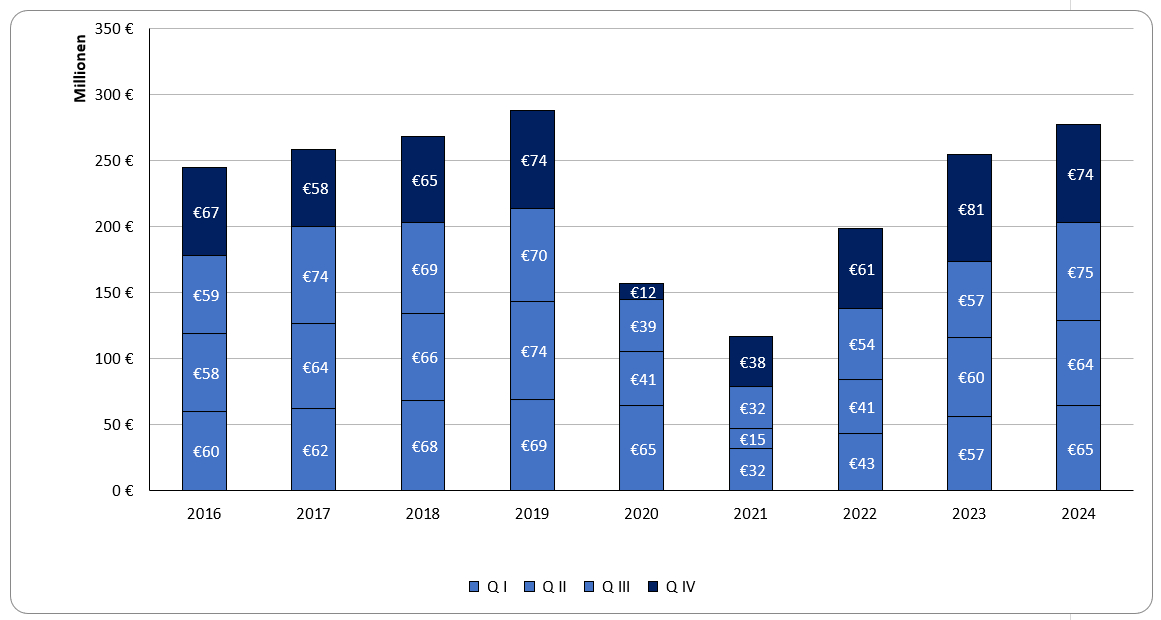 Ausgaben der GKV für den Rehabilitationssport 2016 – 2024 Q IV