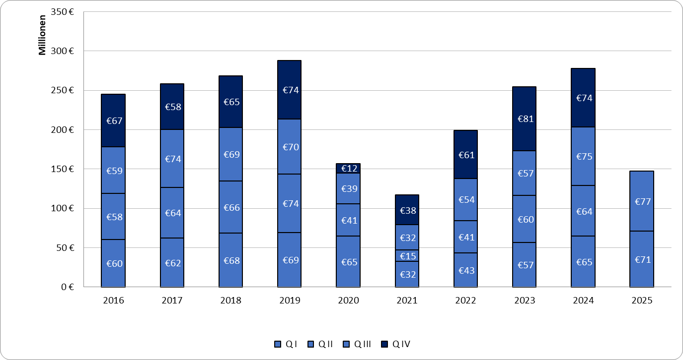 Ausgaben der GKV für den Rehabilitationssport 2016 – 2025 Q II