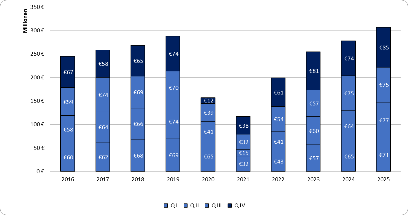 Ausgaben der GKV für den Rehabilitationssport 2016 – 2025 Q IV