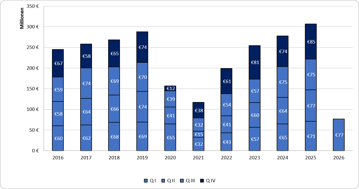 Ausgaben der GKV für den Rehabilitationssport 2016 – 2026 Q I